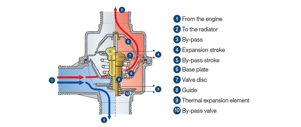 MAHLE Thermostats - How do they work?